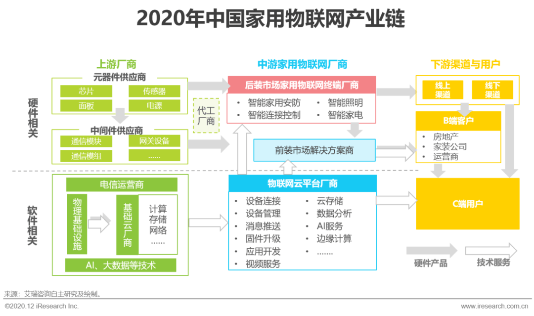 家用物联网产业链上游主要为基础的软硬件提供商,其中硬件相关的厂商