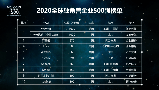 独角兽排行_加推入选2021真榜企业服务未来独角兽排行榜·营销与销售TOP20