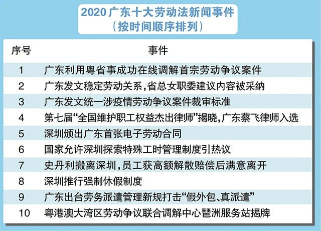开云官方网站|
在线维权、员工休假……2020年广东十大劳动法新闻事件出炉(图1)