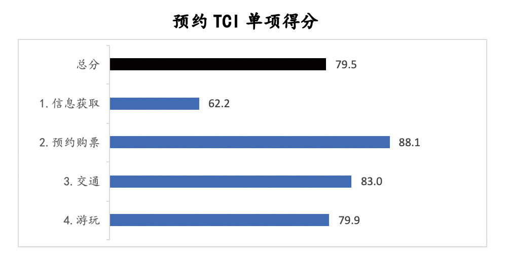 “无预约不旅游”，景区预约制背后的智能算法