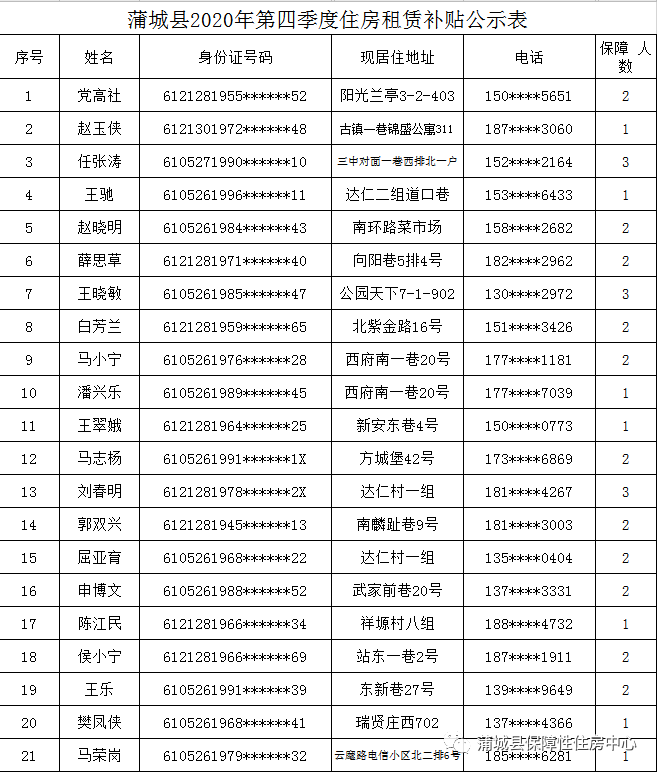 蒲城县2020年度第四季度住房租赁补贴申请家庭名单的公示