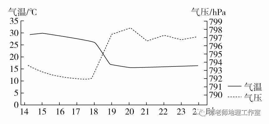 专题探究关于逆温和逆湿你都能分的清楚吗