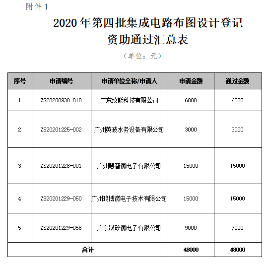 【通知】关于领取2020年第四批集成电路布图设计登记资助的通知