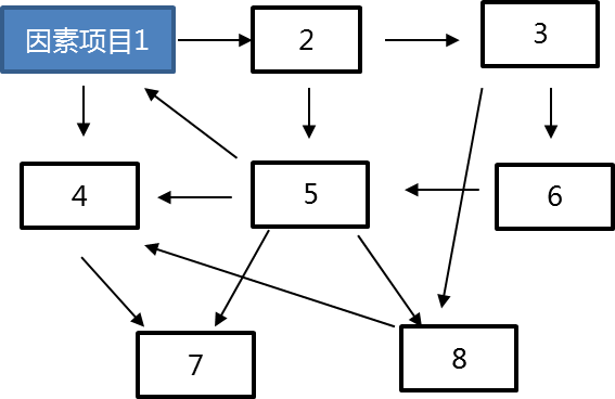 品工具丨新qc七大手法之关联图~附案例