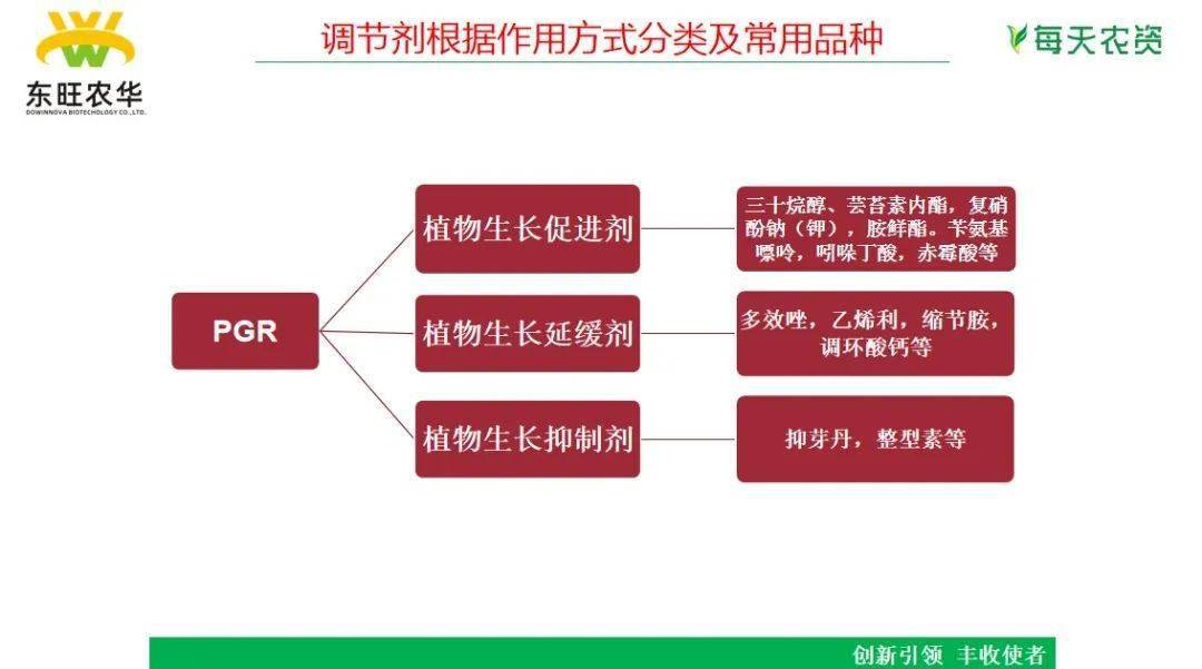 人为大致分为三类,植物生长促进剂,植物生长延缓剂和植物生长抑制剂