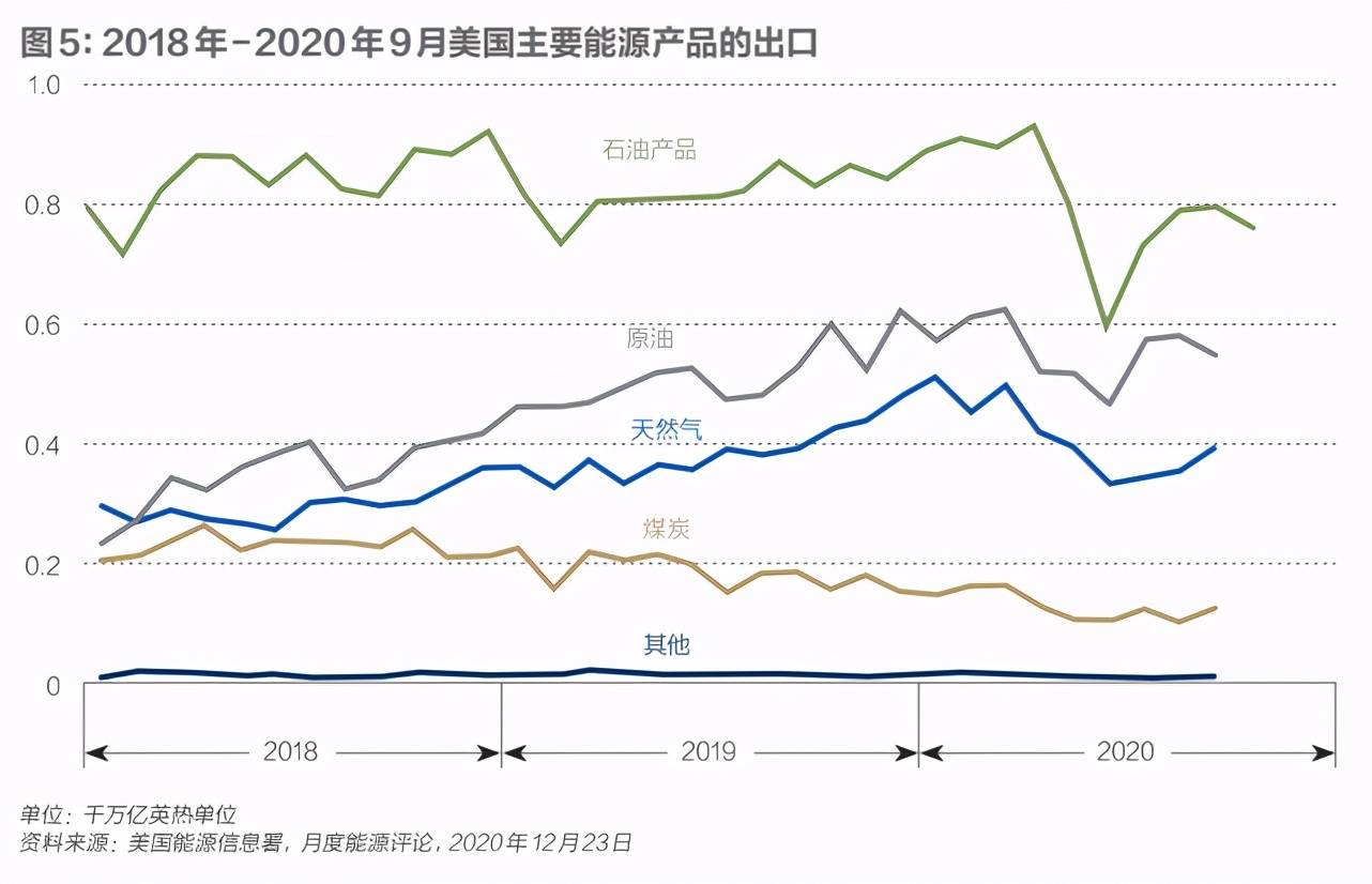 美国能源政策的变与不变