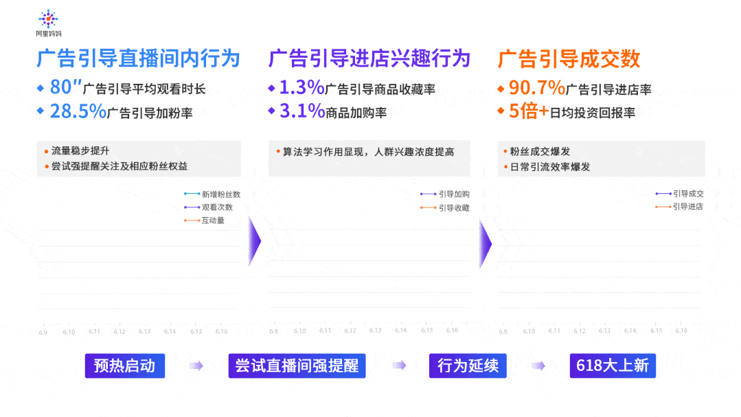 的设计上,将流量及时匹配货架,聚焦新粉丝拉升,最终在7天内引导大上新