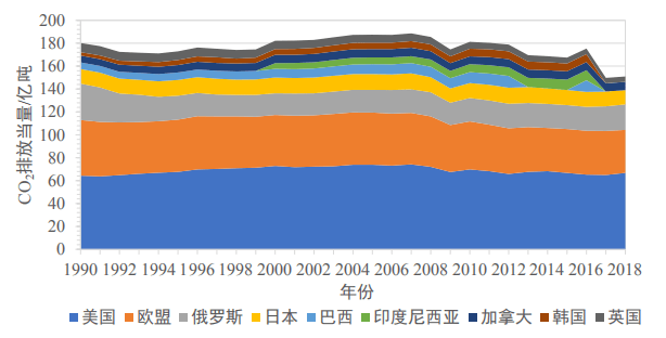 由于能源市场上价格便宜的天然气发电逐渐取代燃煤发电,碳排放达峰后