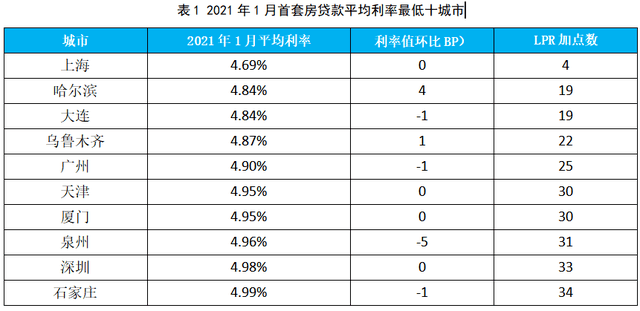 2021年1月,在融360大数据研究院监测的41个城市中,9个城市的房贷利率