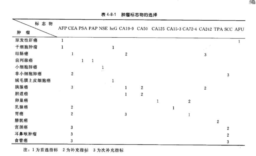 【邮医体检须知(十)】教你看懂体检报告中的肿瘤标志物