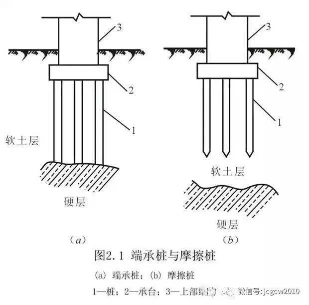 上部结构的荷载由桩尖阻力和桩身侧面与地基土之间的摩擦阻力共同承受