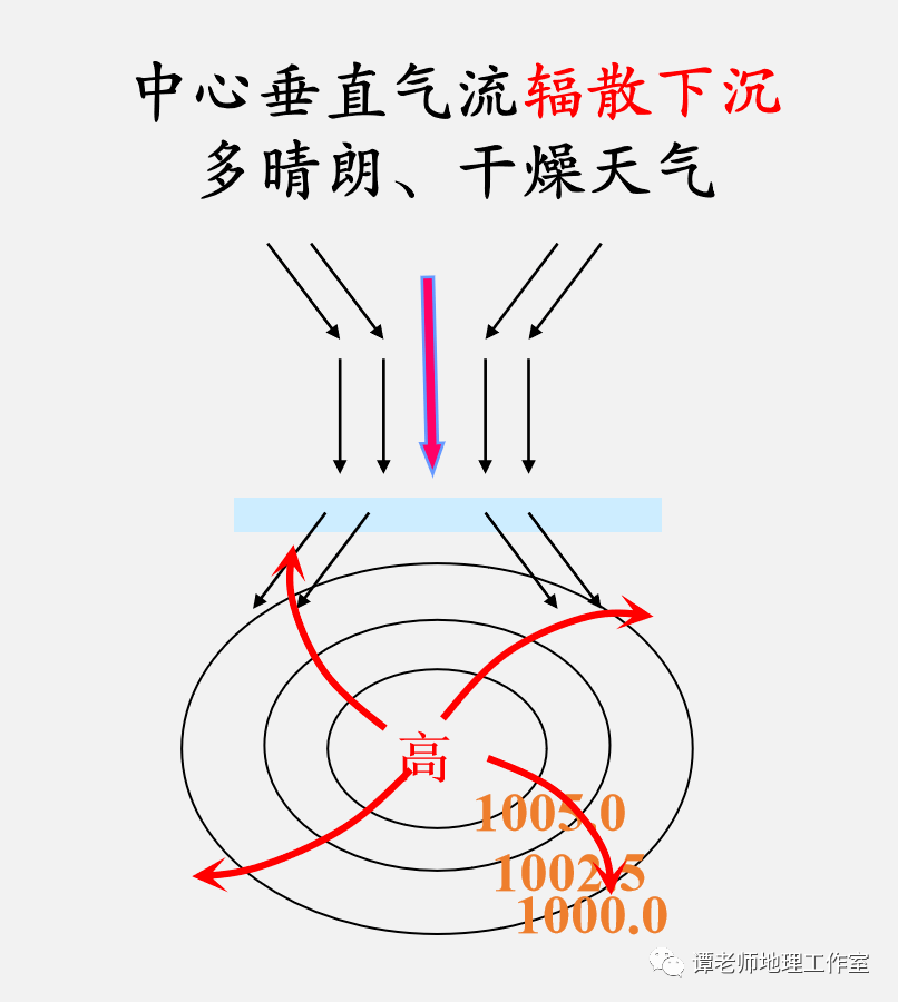 【备考干货】关于气旋与反气旋的地理知识,附世界各地气候特征和类型