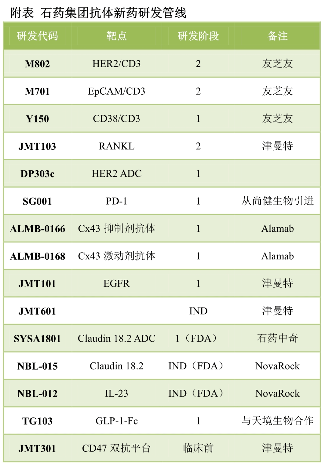 石药集团抗体药全梳理