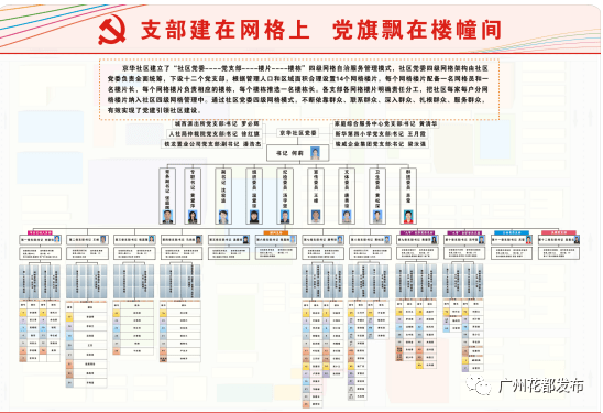 京华社区"四级"网格党建架构图