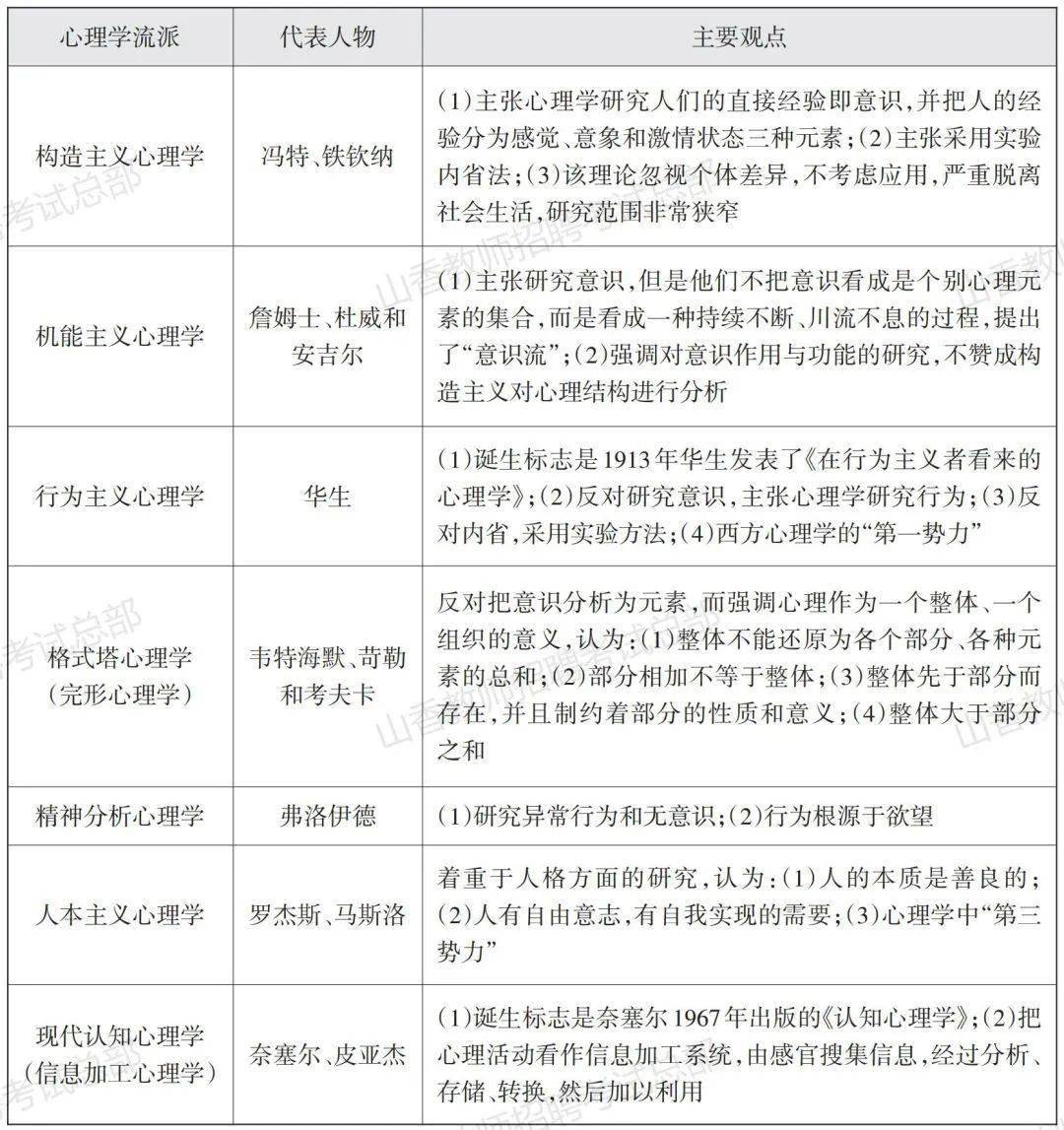 考编干货背100遍还分不清的心理学7大流派一次全看懂