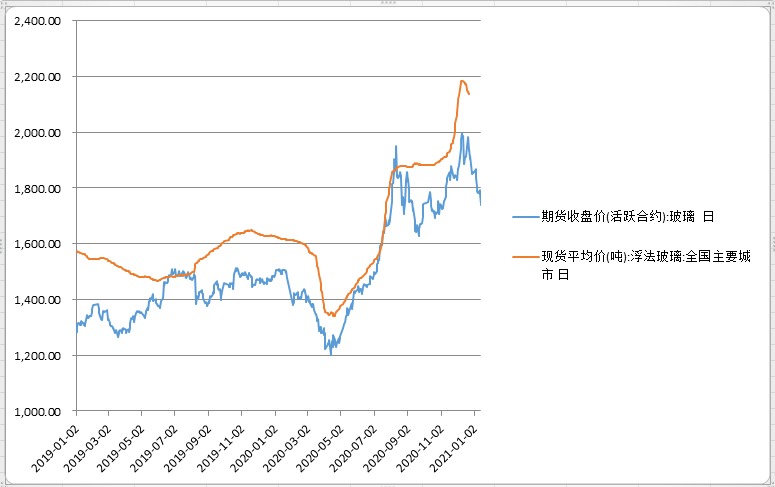 供需矛盾未化解2021年的玻璃怎么走