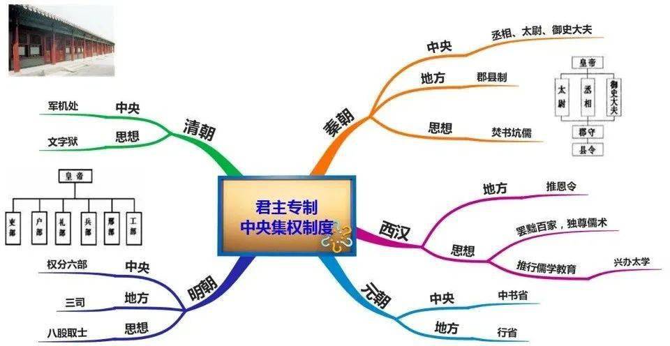 2021中考:中国古代政治经济史思维导图