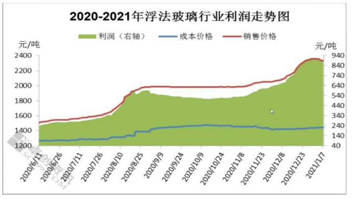 供需矛盾未化解2021年的玻璃怎么走