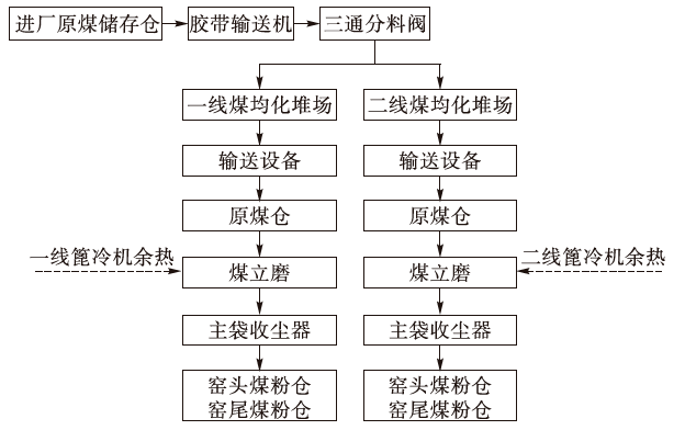 技术| 煤粉制备系统的安全管理方法