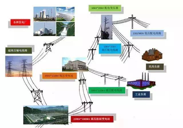 高压枢纽变电站,  将输送高压电能的线路叫  输电线路,  将负荷中心