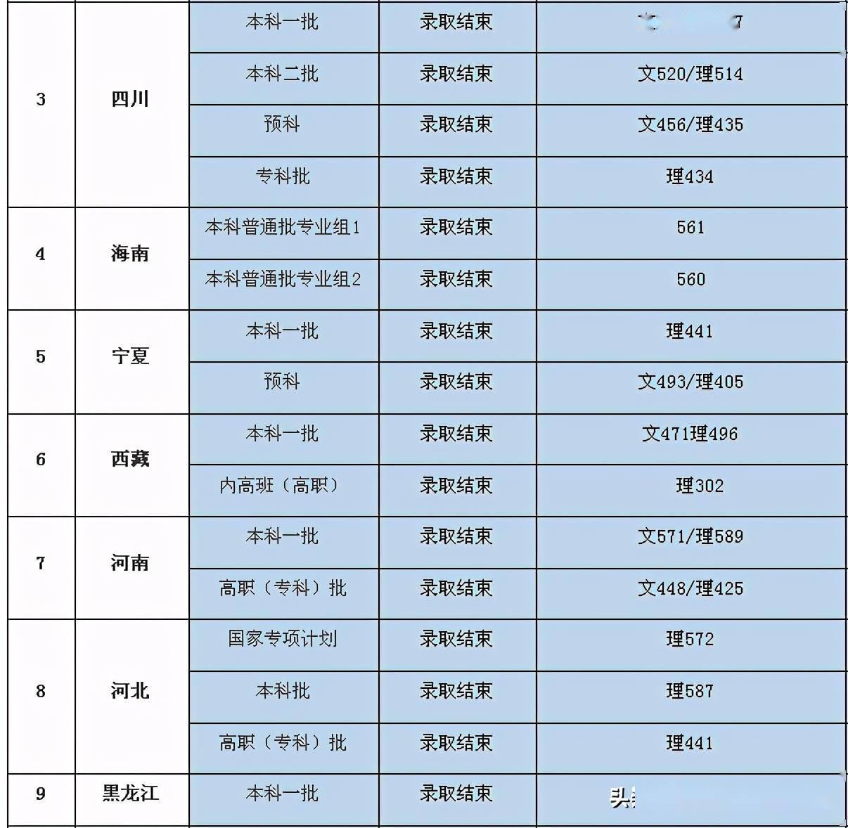 上海电机学院2020年录取分数线
