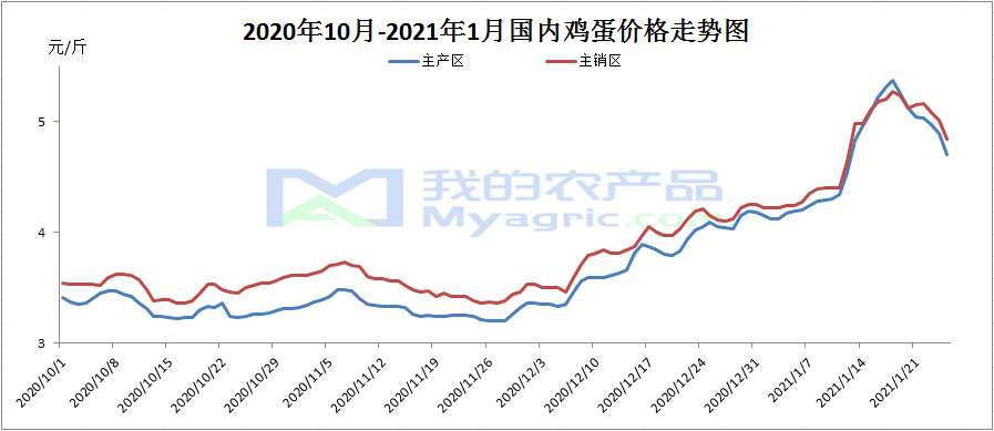 上图为近4个月的国内鸡蛋价格走势图,也是近一年蛋价最突飞猛进的