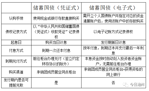 四,储蓄国债(凭证式)和储蓄国债(电子式)有什么区别?