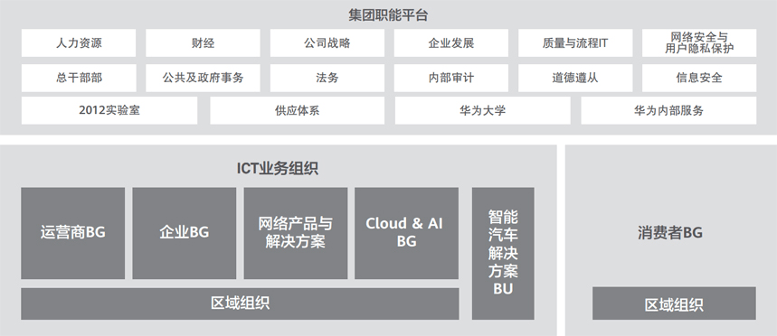 华为组织架构图