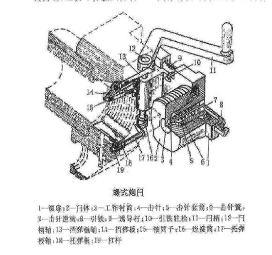 火炮炮尾炮闩类型与结构