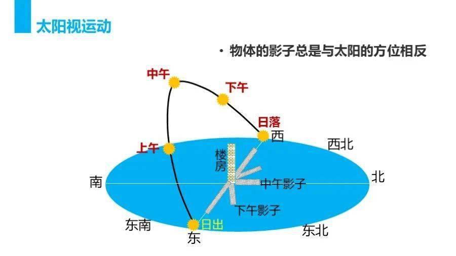 地球对太阳不舍昼夜的围转是对它的不离不弃