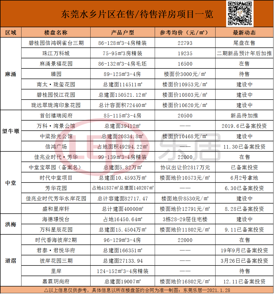东莞最新房价表出炉!