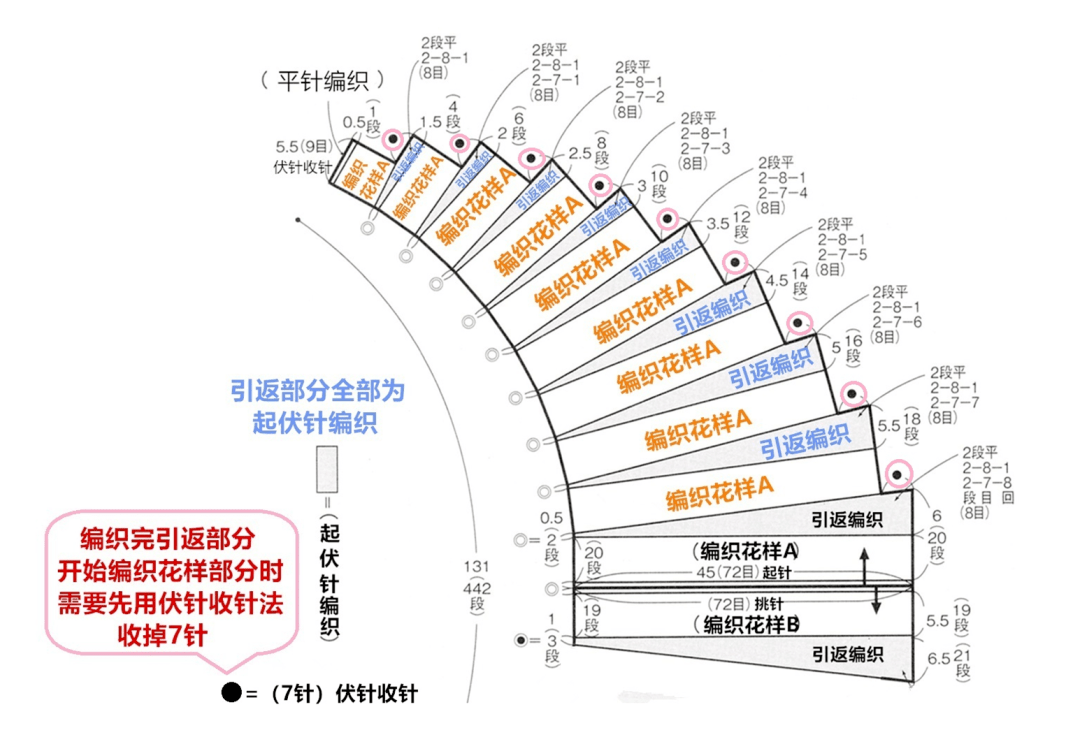 花样a完成后,开始编织起伏针,在起伏针部分根据图解做引返和伏针收针