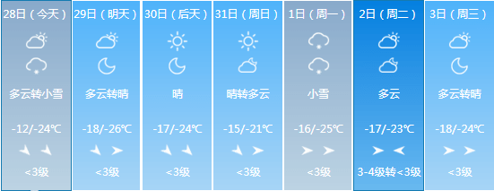 【1月28日】 尚农报天气 未来七天天气预报