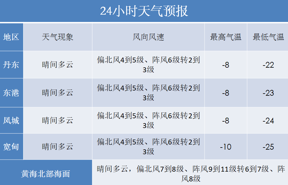 丹东天气好大一场雪降雪量全省第一本周最冷24小时周五启动