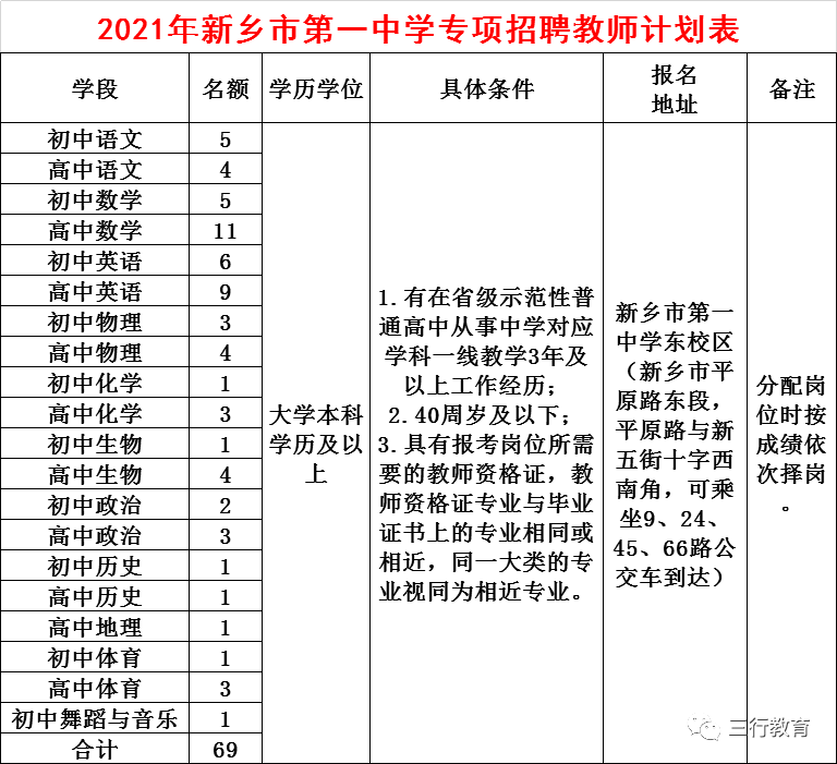 新乡招教新乡市第一中学2021年招聘69名教师公告2月5日7日报名