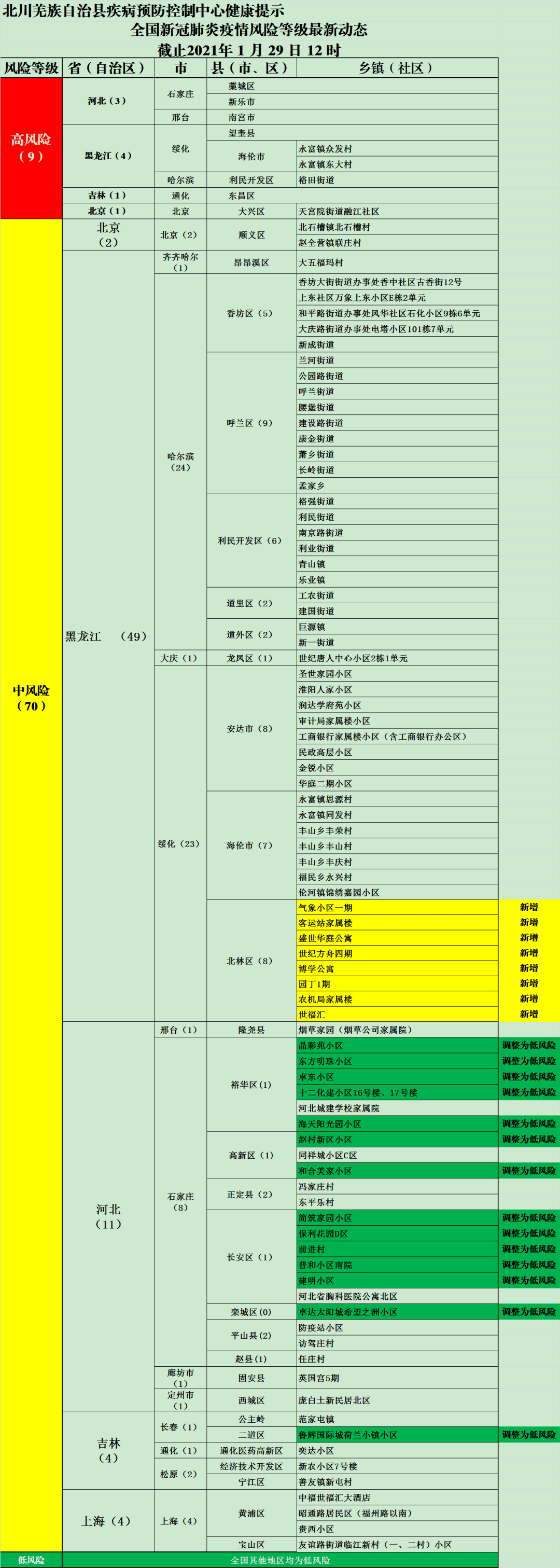 全国新冠肺炎疫情风险等级最新动态