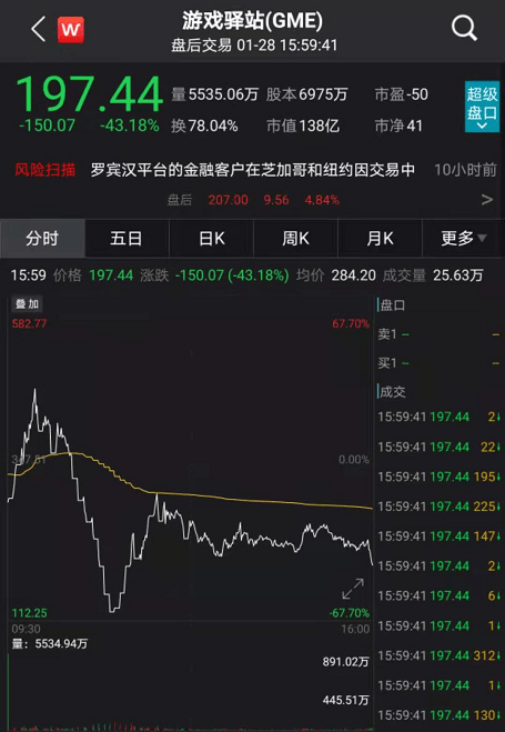 美国散户遭全面围剿!多次触发熔断,游戏驿站收跌43%!