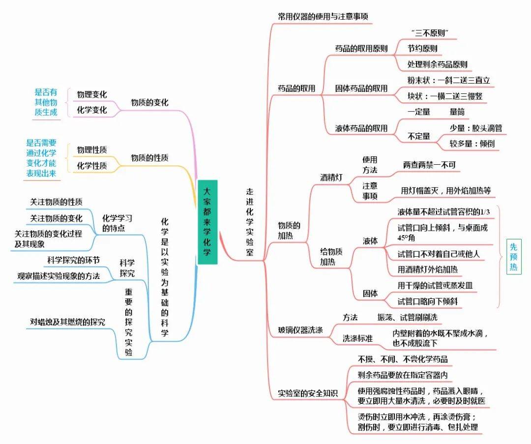 初中化学全册思维导图汇总(人教版/鲁教版/沪教版/科粤版)