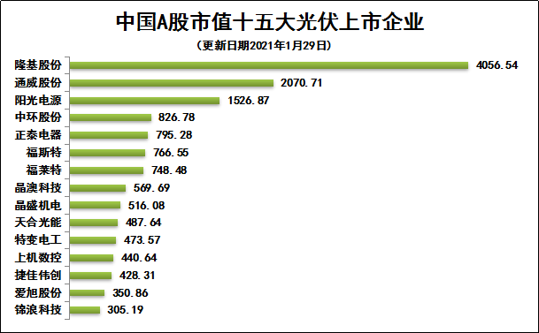 比a股开增长较高,可以看出资本市场对光伏行业信心要大于a股!