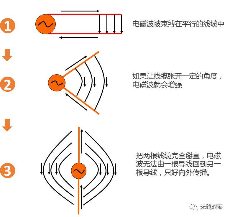 通俗易懂!看完你就是半个天线专家了