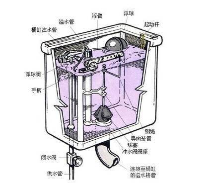 许多小的厂家生产一些劣质材料的抽水马桶水箱混进抽水马桶行业滥竽充