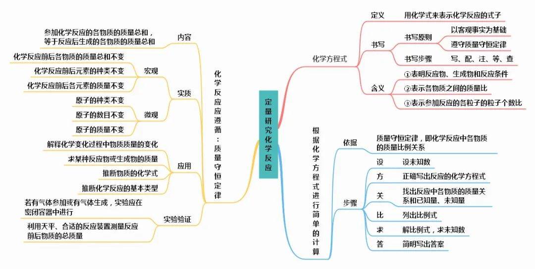 初中化学全册思维导图汇总(人教版/鲁教版/沪教版/科粤版)