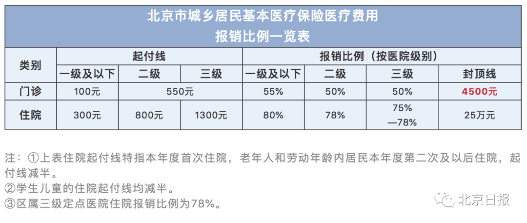 收藏!2021年北京医保报销比例一览表