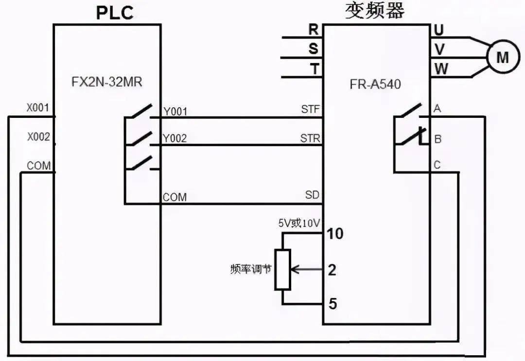 当plc内部程序运行使y001端子内部硬触点闭合时,相当于变频器的stf