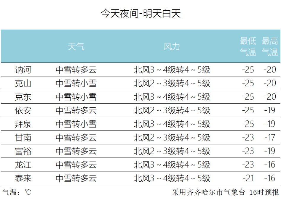 黑龙江鸡西一五天天气预报