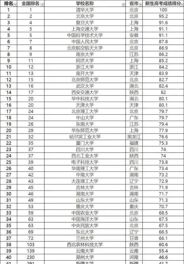 国内较好考的10所名牌大学:被教育部评为双一流,快来看一下!