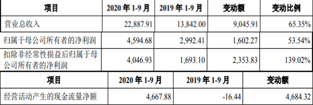 康众医疗涨266% 2019净利下滑应收款飙升1实控人美籍