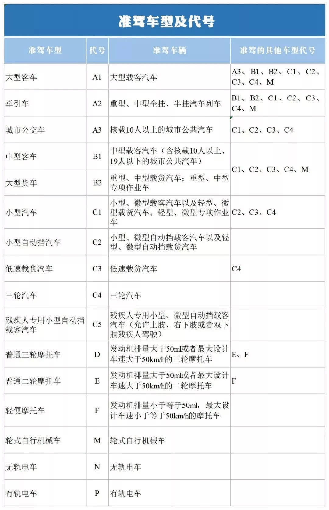 申领和增驾 今天,我们就给大家 好好梳理一下这些规定 0 1 准驾车型