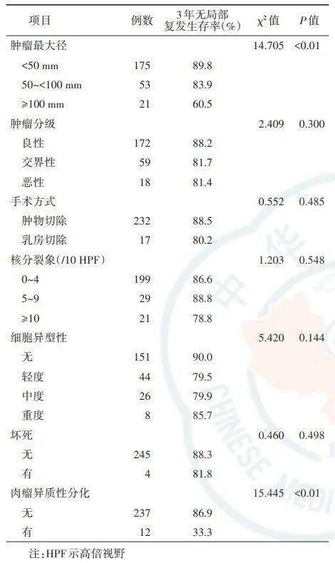 表4乳腺叶状肿瘤术后局部复发预后因素的多因素分析结果