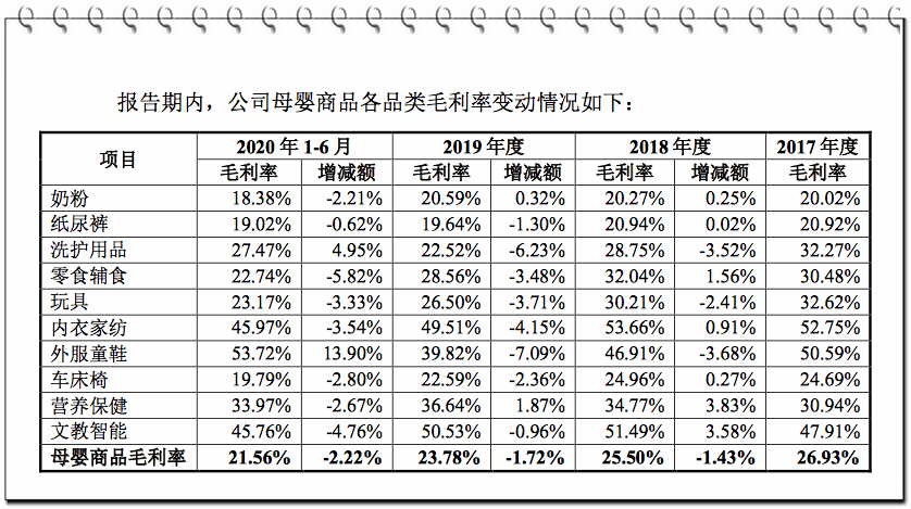 孩子王母婴品类毛利率持续下滑300家大店目标或有风险